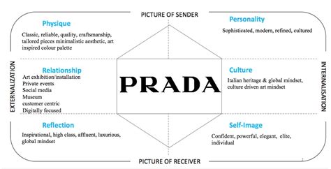 prada brand identity prism|prada group.